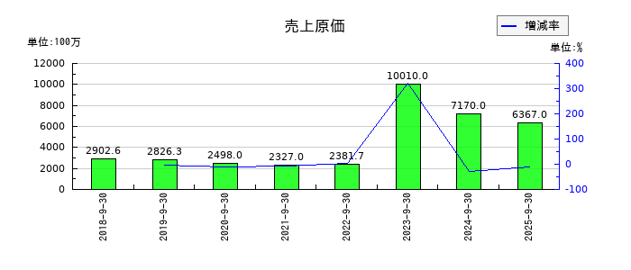 バンク・オブ・イノベーションの売上原価の推移