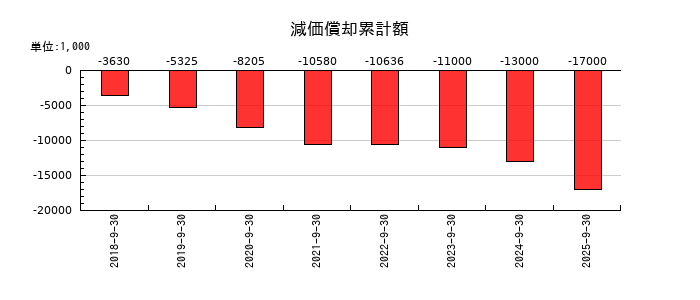 バンク・オブ・イノベーションの法人税等調整額の推移
