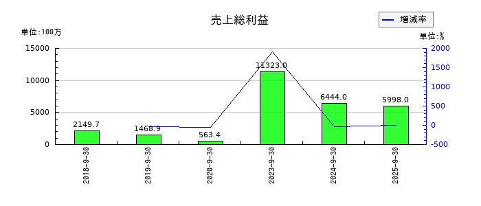 バンク・オブ・イノベーションの売上総利益の推移