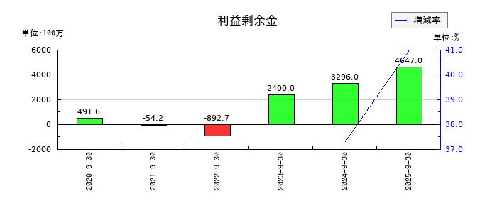 バンク・オブ・イノベーションの利益剰余金の推移