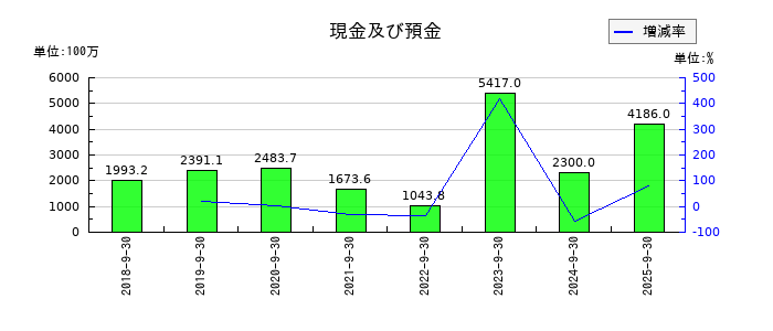 バンク・オブ・イノベーションの現金及び預金の推移