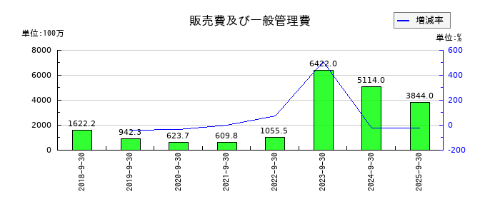 バンク・オブ・イノベーションの販売費及び一般管理費の推移