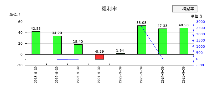 バンク・オブ・イノベーションの粗利率の推移