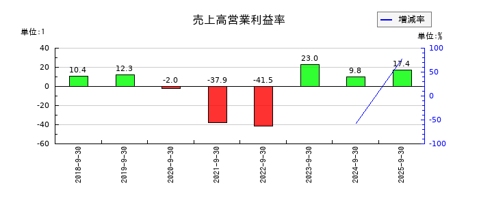 バンク・オブ・イノベーションの売上高営業利益率の推移