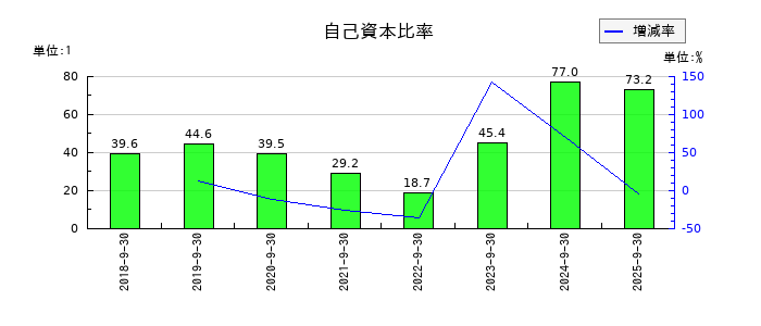 バンク・オブ・イノベーションの自己資本比率の推移