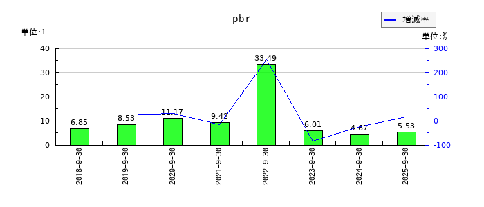バンク・オブ・イノベーションのpbrの推移