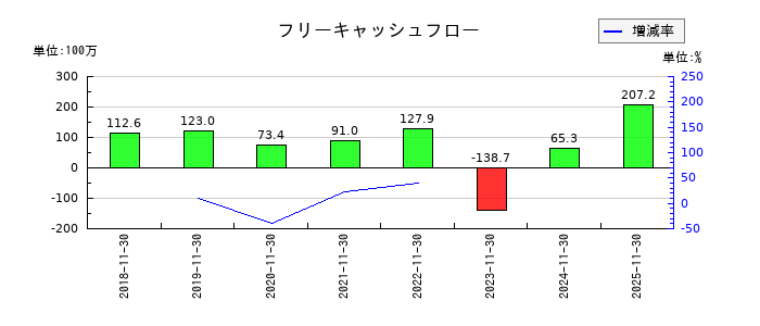 エクスモーションのフリーキャッシュフロー推移