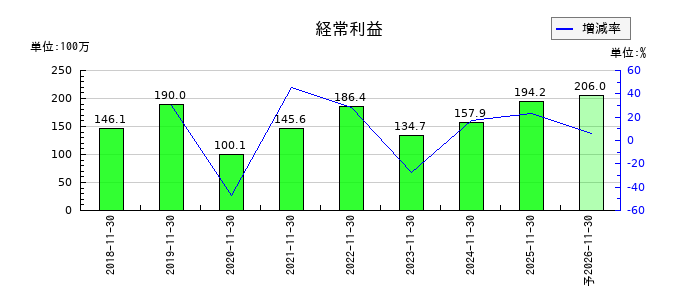 エクスモーションの通期の経常利益推移