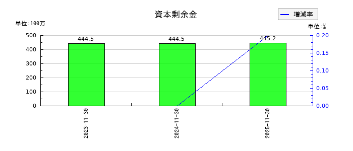 エクスモーションの資本剰余金の推移