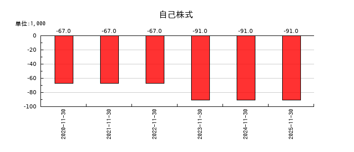 エクスモーションの自己株式の推移
