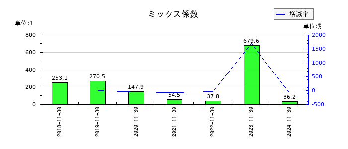 エクスモーションのミックス係数の推移