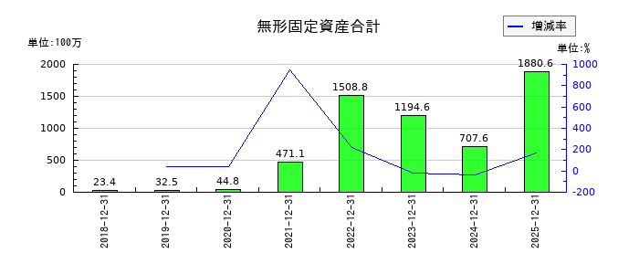 アクリートの無形固定資産合計の推移