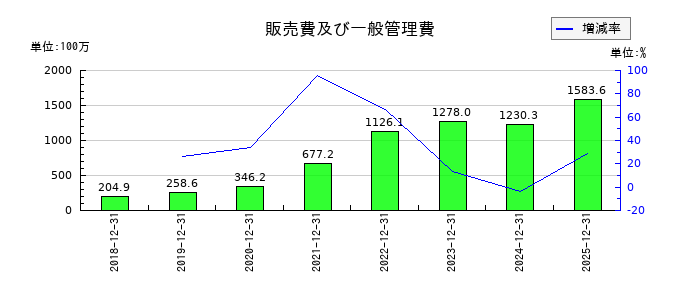 アクリートの販売費及び一般管理費の推移