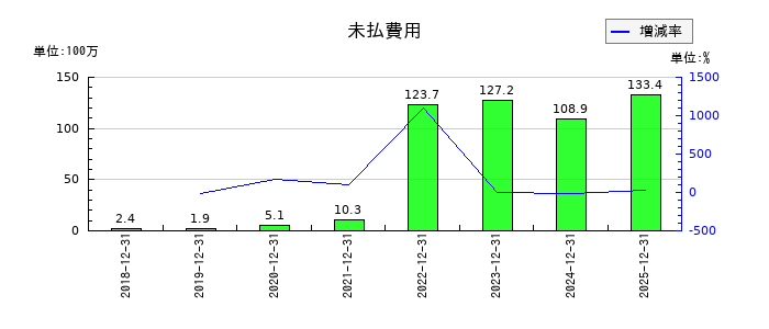 アクリートの未払費用の推移