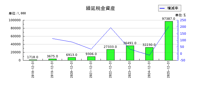 アクリートの繰延税金資産の推移