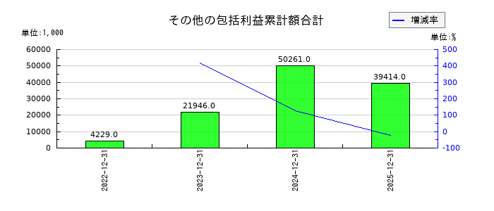 アクリートのその他の包括利益累計額合計の推移