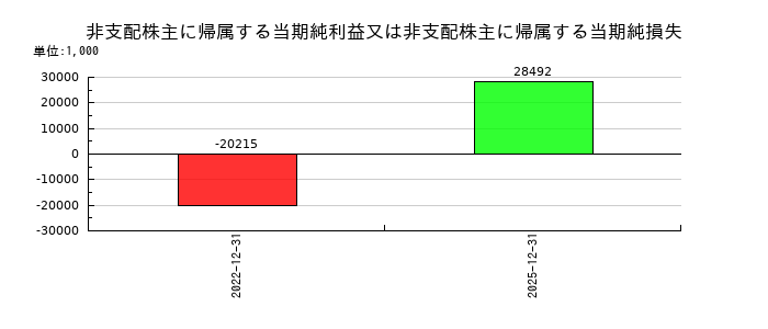 アクリートの非支配株主に帰属する当期純利益又は非支配株主に帰属する当期純損失の推移