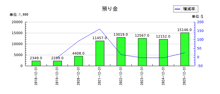 アクリートの預り金の推移