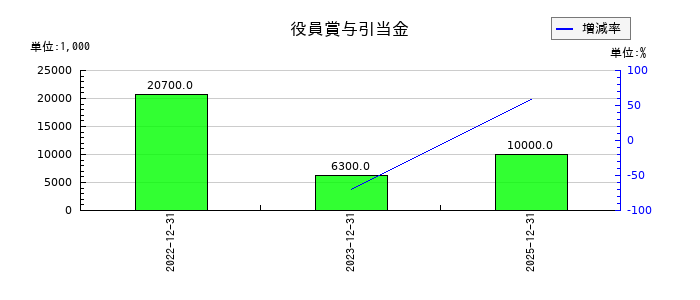 アクリートの役員賞与引当金の推移