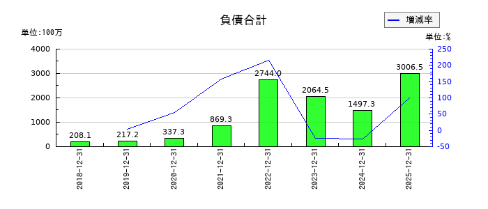 アクリートの負債合計の推移
