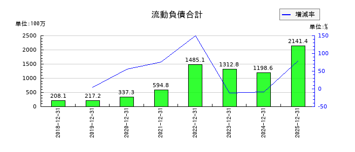 アクリートの流動負債合計の推移