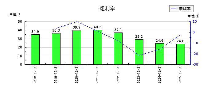 アクリートの粗利率の推移