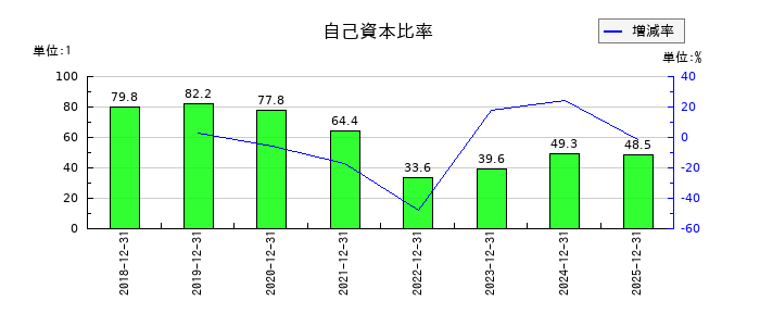 アクリートの自己資本比率の推移