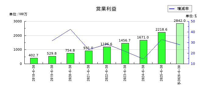 システムサポートホールディングスの通期の営業利益推移