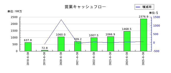 システムサポートホールディングスの営業キャッシュフロー推移
