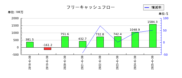 システムサポートホールディングスのフリーキャッシュフロー推移