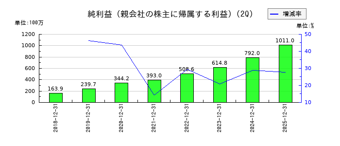 システムサポートホールディングスの第2四半期の純利益推移