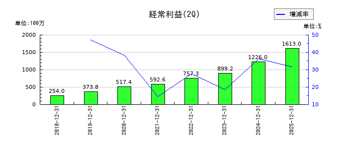 システムサポートホールディングスの第2四半期の経常利益推移