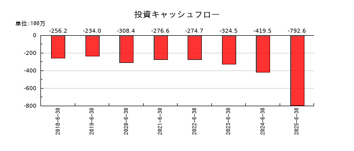 システムサポートホールディングスの投資キャッシュフロー推移