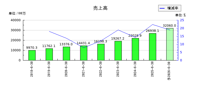 システムサポートホールディングスの通期の売上高推移