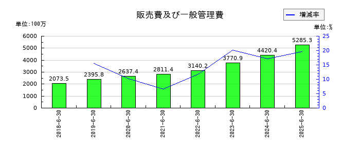 システムサポートホールディングスの販売費及び一般管理費の推移