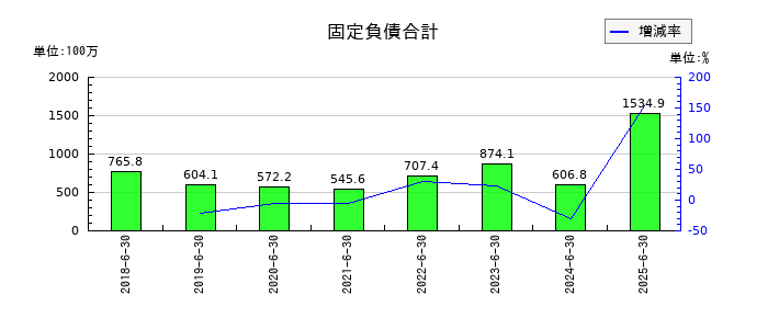 システムサポートホールディングスの固定負債合計の推移