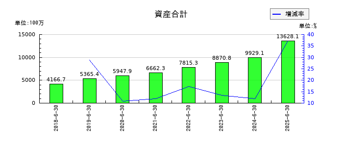 システムサポートホールディングスの資産合計の推移