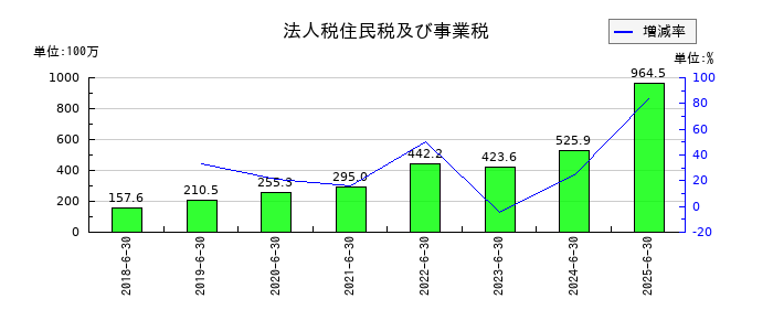 システムサポートホールディングスの法人税住民税及び事業税の推移