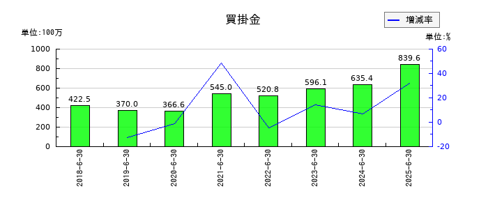 システムサポートホールディングスの買掛金の推移