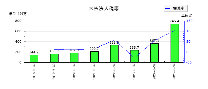 システムサポートホールディングスの未払法人税等の推移