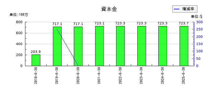 システムサポートホールディングスの資本金の推移