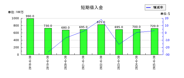 システムサポートホールディングスの短期借入金の推移
