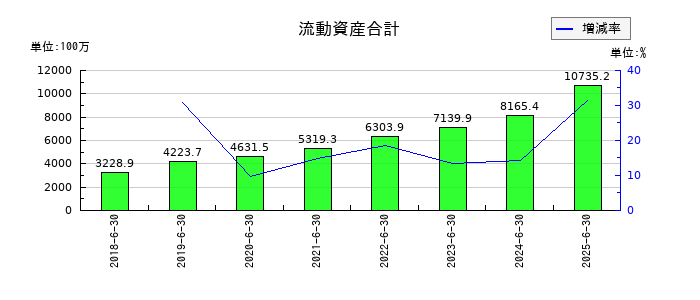 システムサポートホールディングスの流動資産合計の推移