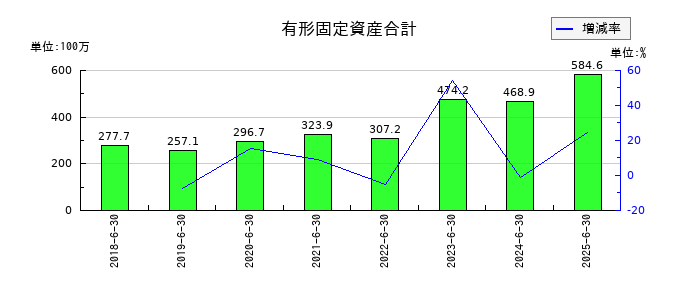 システムサポートホールディングスの有形固定資産合計の推移