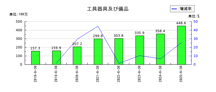 システムサポートホールディングスの工具器具及び備品の推移