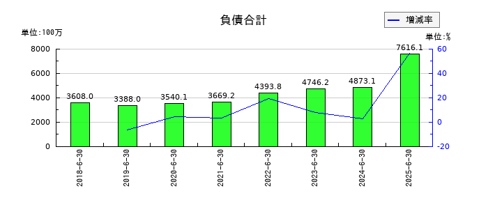 システムサポートホールディングスの負債合計の推移