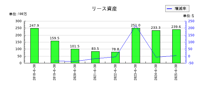 システムサポートホールディングスのリース資産の推移
