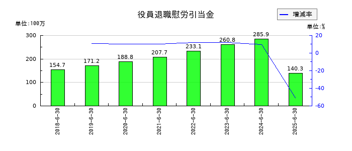 システムサポートホールディングスの役員退職慰労引当金の推移