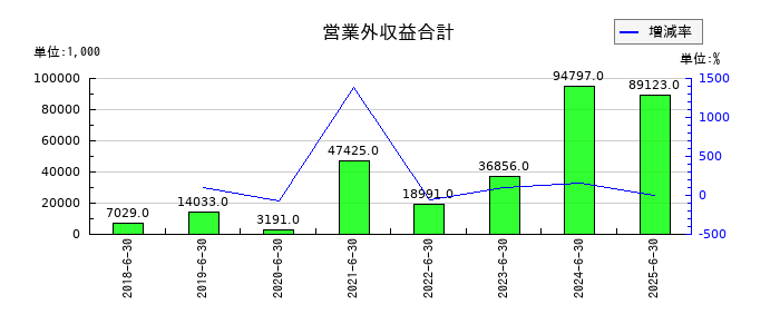システムサポートホールディングスの営業外収益合計の推移