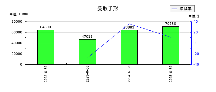システムサポートホールディングスの受取手形の推移